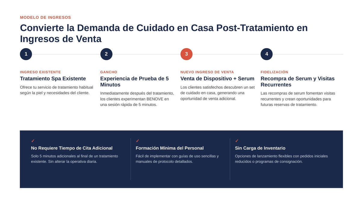 Modelo de ingresos para el centro